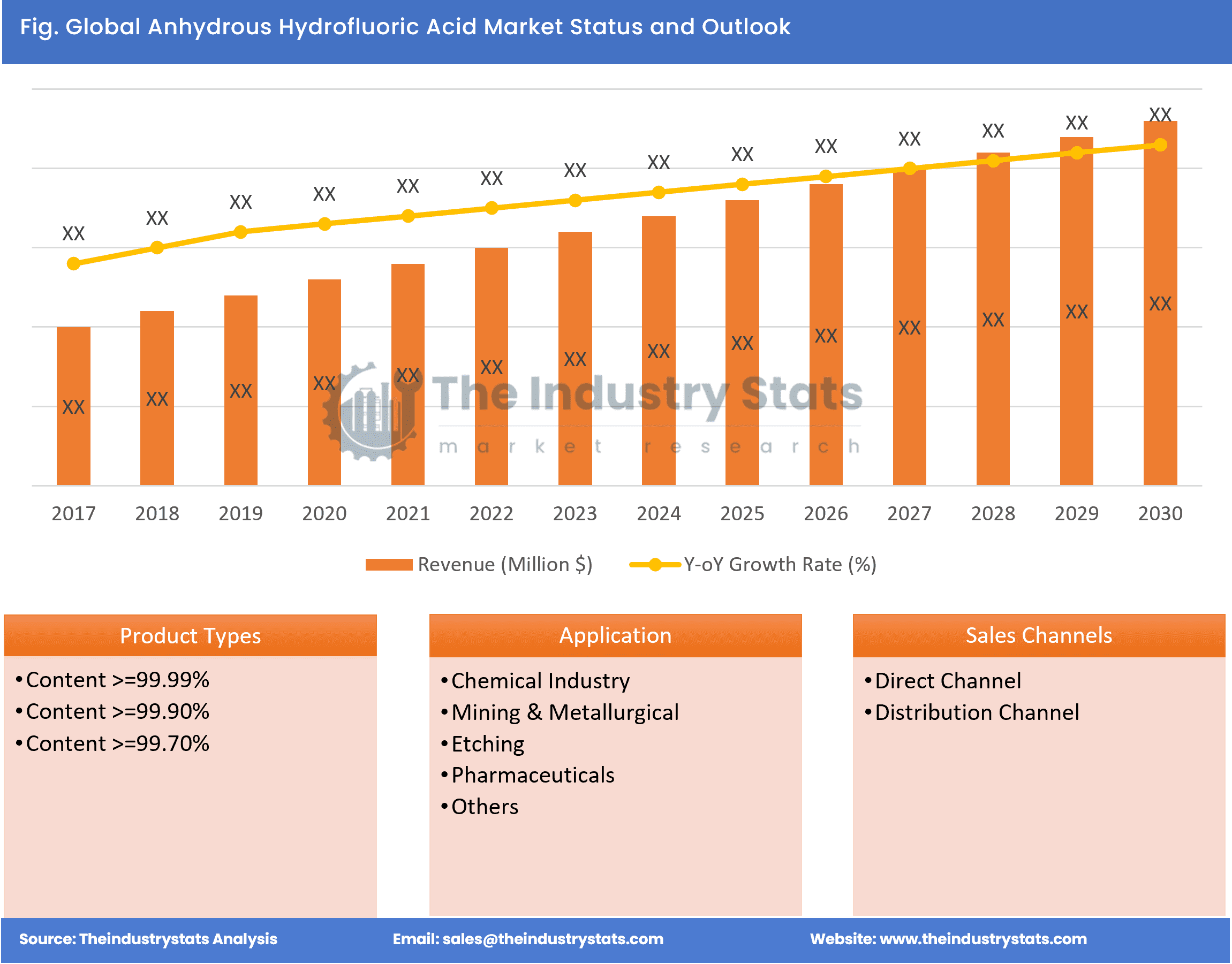 Anhydrous Hydrofluoric Acid Status & Outlook